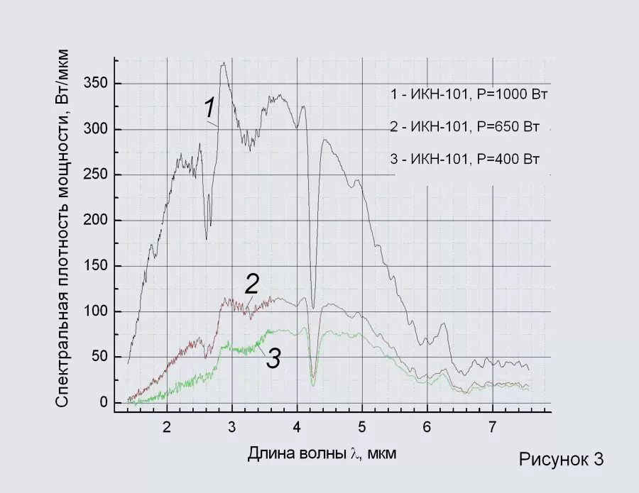 Спектры интенсивности излучения ИК-излучателей марки НОМАКОН ИКН-101