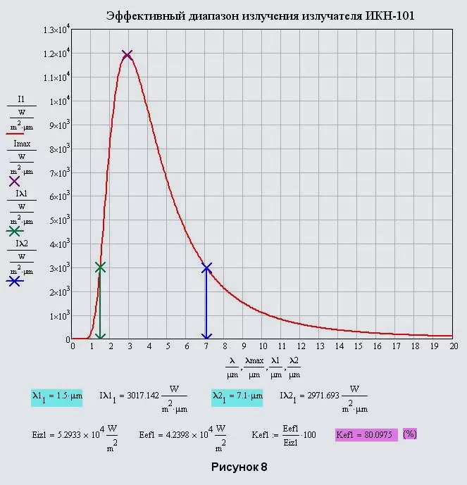 Эффективный диапазон длин волн излучения для керамических излучателей ИКН-101