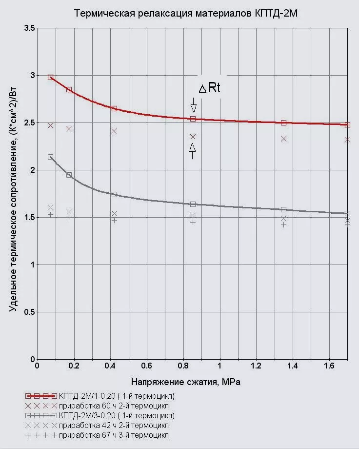 Thermal relaxation of materials KPTD-2M